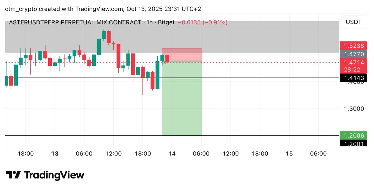 ctm_trader's tweet image. #ASTER $ASTER SHORT SCALP low risk

Entry: 1.477

Targets: 1.4143 - 1.2

Stoploss: 1.524