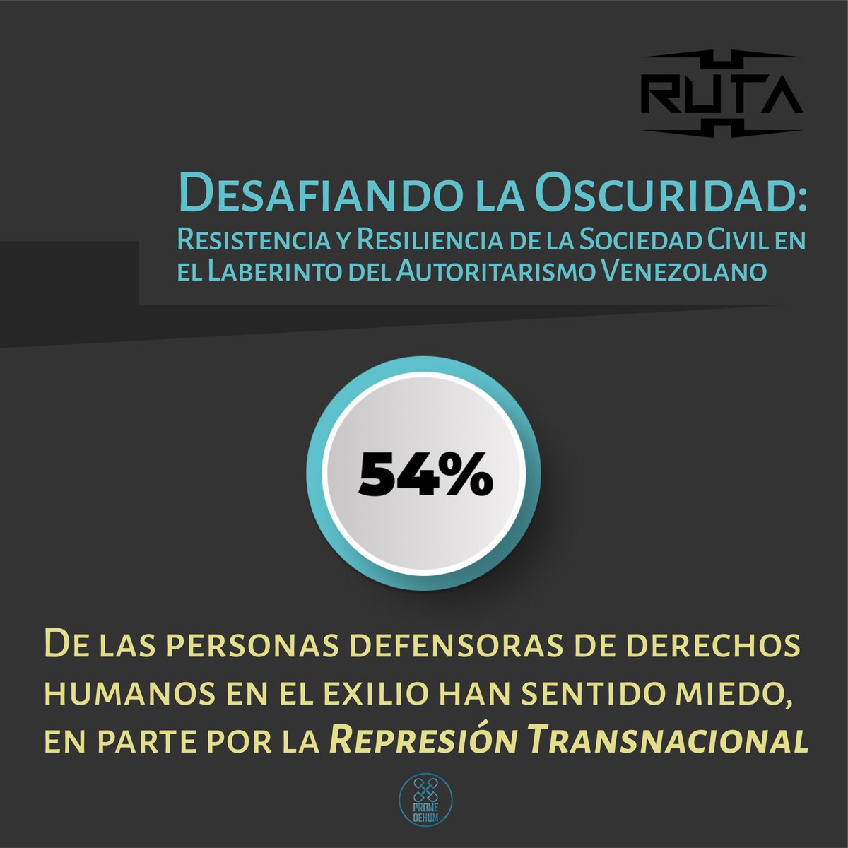 rigoberto_lobo's tweet photo. Hace más de un año en Promedehum publicamos un informe donde determinamos que el 54% de los defensores DDHH de Venezuela en el exilio sentían miedo por la represión transnacional de Maduro. Esa cifra se quedó corta luego de las elecciones, hoy vemos como agrava la situación. https://t.co/amBCA1lAwE