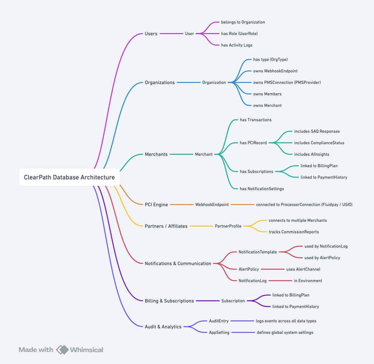Most people see the front end of a product.

This is what they don’t see — the 🧠 behind ClearPath.

Just finished building the full backend database architecture. Every line here represents a real-world relationship between merchants, partners, AI logic, and compliance data.