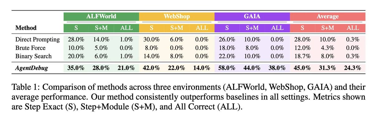Kunlun_Zhu's tweet image. 🚨 New from UIUC x Stanford x AMD:
AgentDebug: Where LLM Agents Fail and How They Can Learn From Failures 🔍🤖
LLM agents fail due to early errors that snowball—yet lack tools to trace & fix them.
✅ AgentDebug Debugger
📄 arxiv.org/abs/2509.25370
🛠️ github.com/ulab-uiuc/Agen…