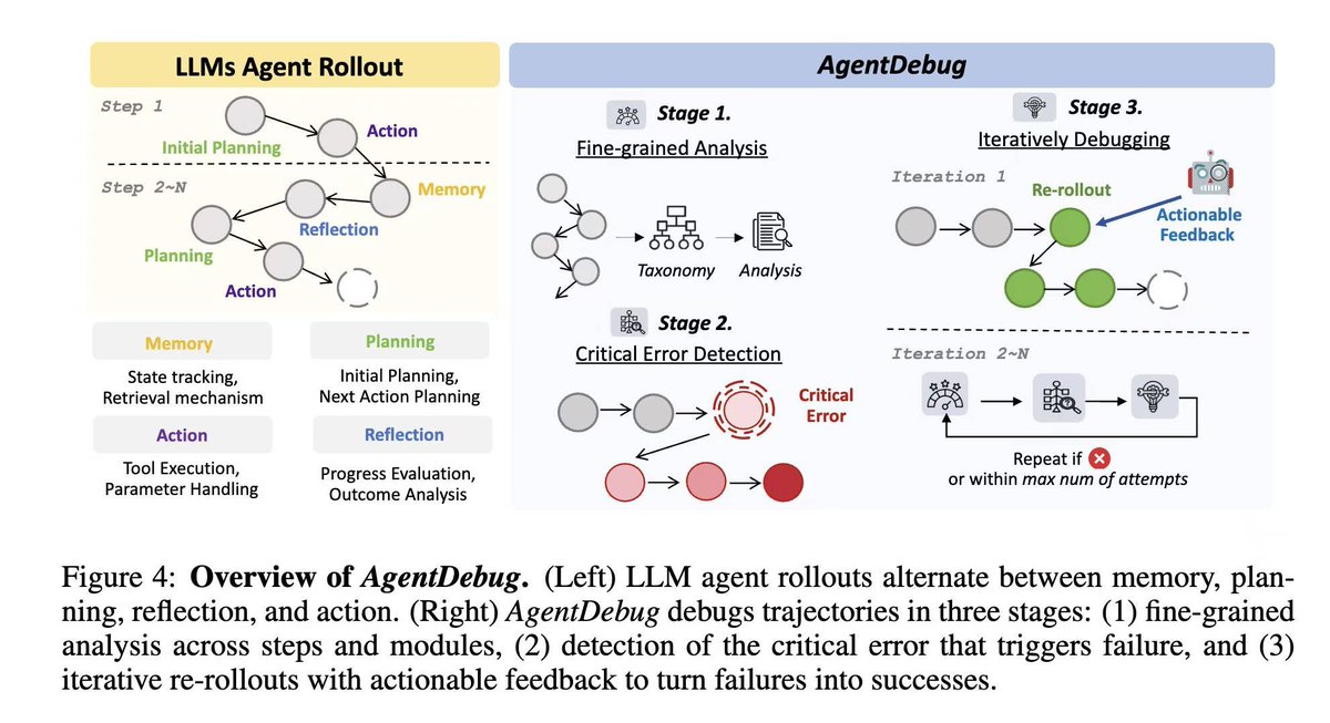 Kunlun_Zhu's tweet image. 🚨 New from UIUC x Stanford x AMD:
AgentDebug: Where LLM Agents Fail and How They Can Learn From Failures 🔍🤖
LLM agents fail due to early errors that snowball—yet lack tools to trace & fix them.
✅ AgentDebug Debugger
📄 arxiv.org/abs/2509.25370
🛠️ github.com/ulab-uiuc/Agen…