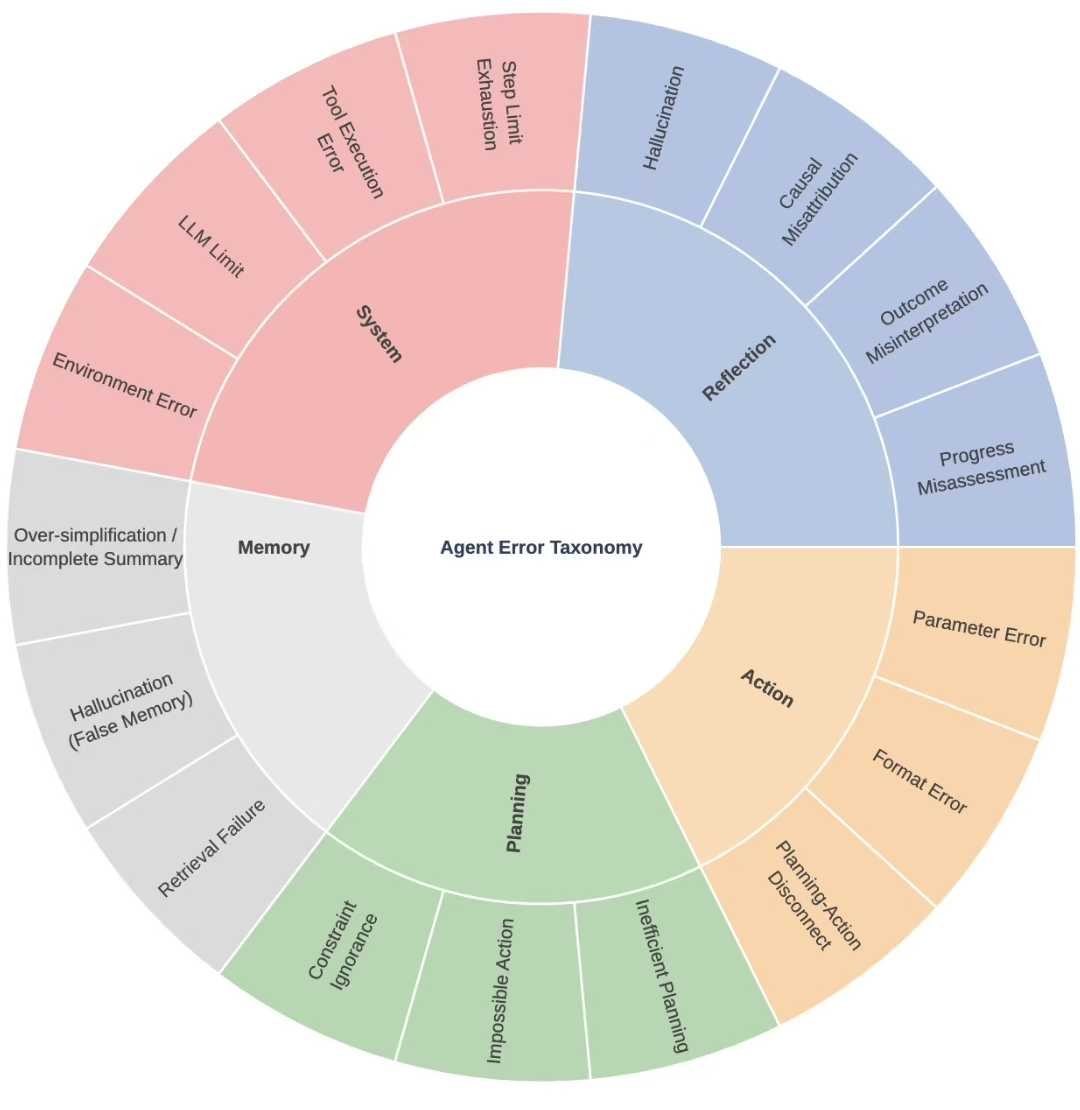 Kunlun_Zhu's tweet image. 🚨 New from UIUC x Stanford x AMD:
AgentDebug: Where LLM Agents Fail and How They Can Learn From Failures 🔍🤖
LLM agents fail due to early errors that snowball—yet lack tools to trace & fix them.
✅ AgentDebug Debugger
📄 arxiv.org/abs/2509.25370
🛠️ github.com/ulab-uiuc/Agen…