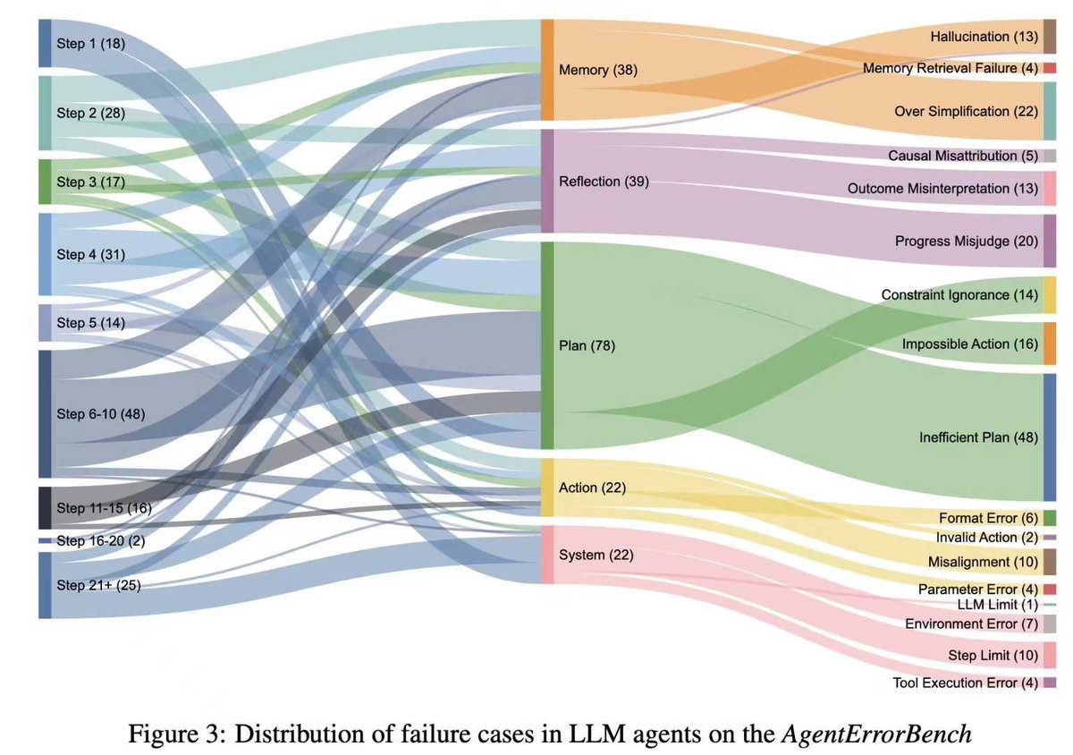 Kunlun_Zhu's tweet image. 🚨 New from UIUC x Stanford x AMD:
AgentDebug: Where LLM Agents Fail and How They Can Learn From Failures 🔍🤖
LLM agents fail due to early errors that snowball—yet lack tools to trace & fix them.
✅ AgentDebug Debugger
📄 arxiv.org/abs/2509.25370
🛠️ github.com/ulab-uiuc/Agen…