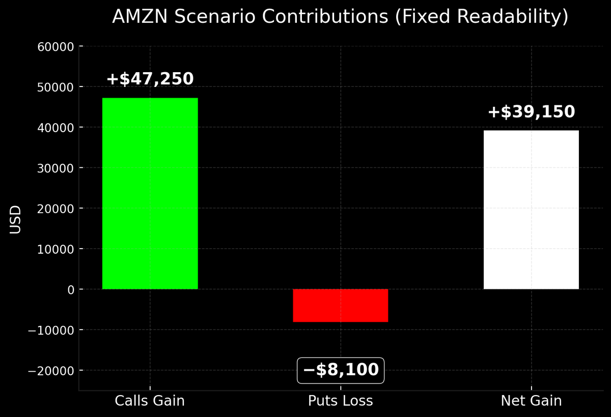 JP_Money_95630's tweet photo. $AMZN Chart today gave me enough conviction to make a play at it. 

It's a Play NOT a GUARANTEE!! 
Kinda Like Deep Sea Fishing!

82% Long 18% Short

Here is my RISK/REWARD Profile:

$54K All IN:

$230 and $240 Leaps into JAN- Maximize My Gain Window.

$200 PUT - Short Term Hedge Until Earnings Pass or Miss.

Assumptions in this model:
CALLS go 2X if $230 or $240 Hits

PUTS Go 4X/5X if Earnings Miss

🧭 Interpretation

A barbell Collar structure — long convexity both directions.

Risk floor: protected near breakeven if $AMZN drops ≈ 9 %.

Reward ceiling: exponential if $AMZN rallies 10 – 15 %.

Profile shape: 

Asymmetric positive-skew payoff curve — limited downside, strong upside convexity.

Ask Me Questions If Needed!