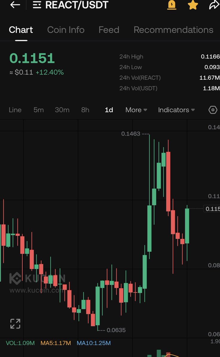 $React lives in another world 

$1 soon maybe Q4 or mid Q1

$react <a href="/0xReactive/">Reactive Network</a>