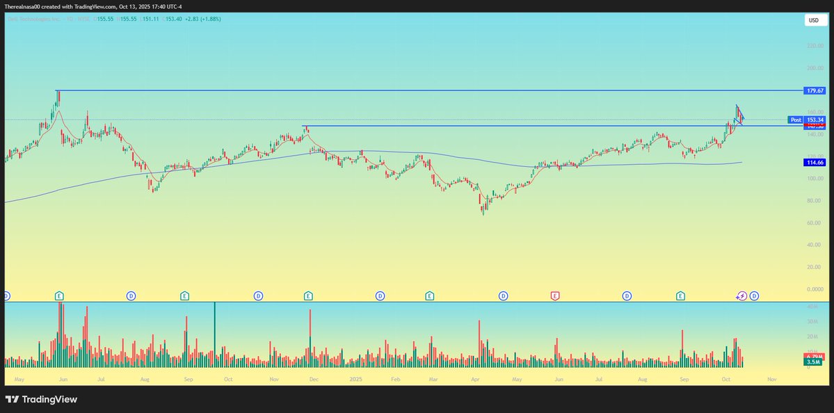 $DELL 

Have not traded this in a while, lw popped on raising forecast and held 150/8ema . 

Will use 150 as my pivot . If holds expect top of flag . 

150 breaks and ill ignore since better names for downside imo.