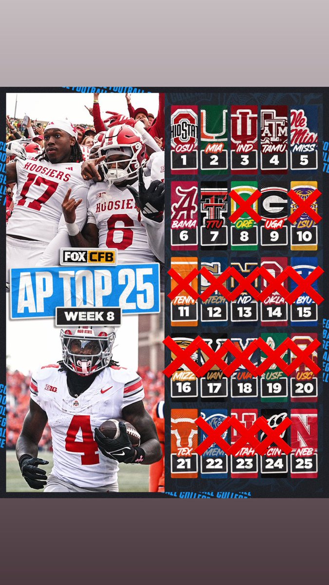 15 of the AP Top 25 don’t have a win over a currently ranked team — 5 of them are SEC teams

Meanwhile, Illinois &amp; Michigan have both beaten a ranked team, and have only lost to other ranked teams (Mich to 14 &amp; 20, ILL to 1 &amp; 3)

Don’t ever tell me the polls aren’t SEC-biased lol