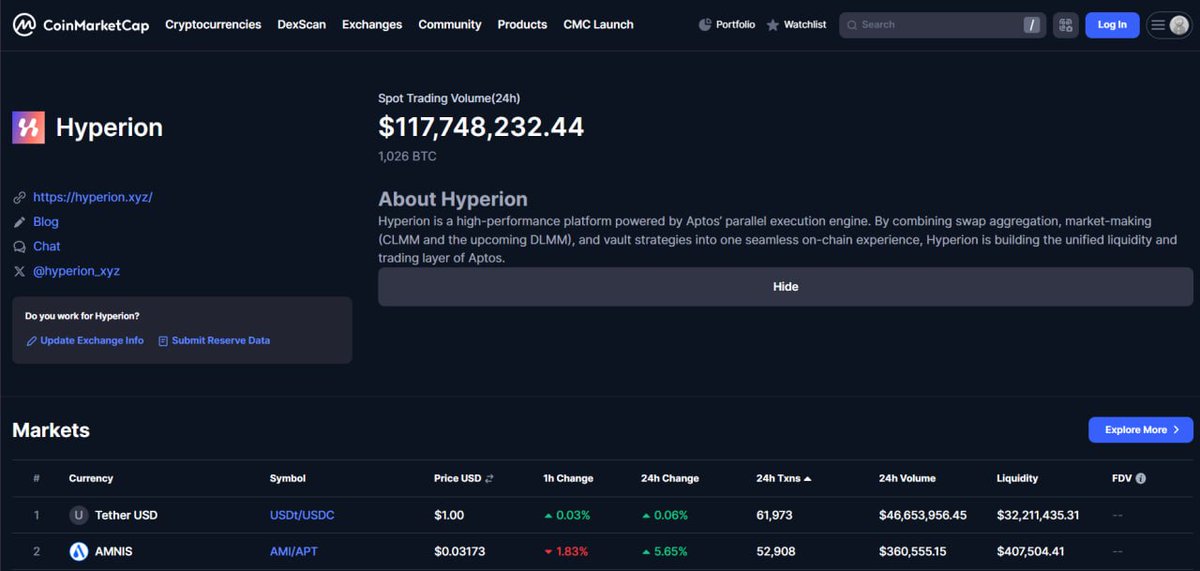 hyperion_xyz's tweet image. We’re thrilled to announce that Hyperion is now featured on @CoinMarketCap exchange list ⚡️
From now on, you’ll see Hyperion displayed across most tokens launched on Aptos — as long as their liquidity pool is live on Hyperion.
That means when users click “Trade” on…