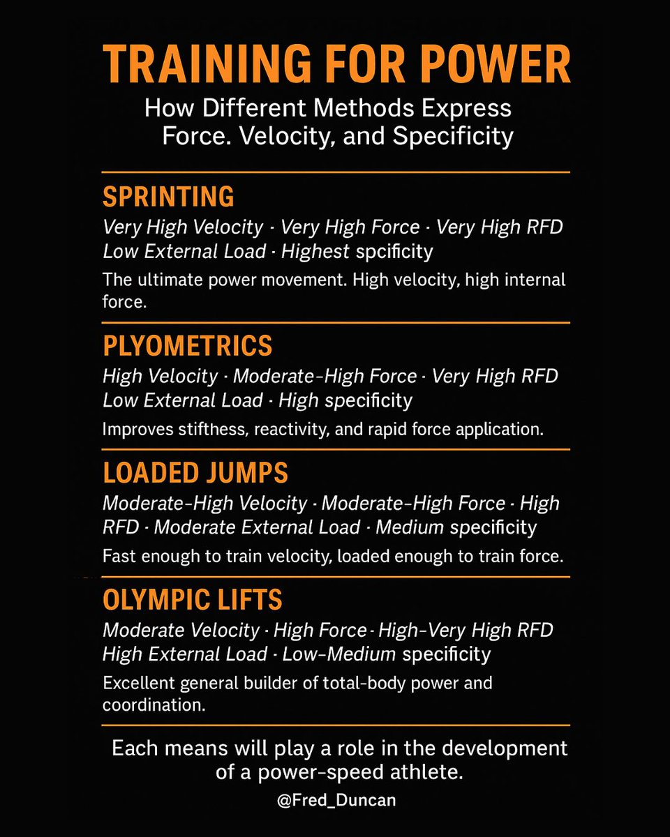 Every tool has a purpose.

I didn’t include med ball throws here, but they’re another great option for developing projection, and power.

You could even add dynamic-effort lifting into the mix, another bridge between max strength and speed.

The key is knowing how to organize