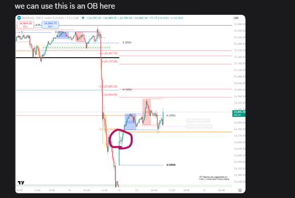 TiasTrades's tweet image. No STD from the extreme of the range this morning.  We identified the lowest OB of the overnight move and can work off of that.

Price did drive back in for more orders a few times.  Best entry is at the OB, aiming for -2.

Target hit. 

$NQ #STDv #StandardDeviations