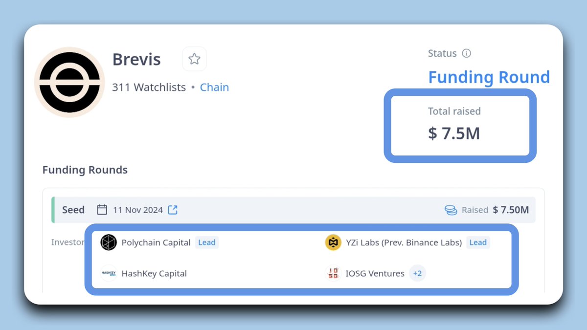 📢 Brevis Sparks Program is Live – Airdrop confirmed

<a href="/brevis_zk/">Brevis</a> rasied $7.5M funding from tier-1 VCs like PolyChain, hashkey capital &amp; Yzi labs

Brevis is a ZK coprocessor enabling smart contracts to access cross-chain data for smarter DeFi and automation. 

You can now complete
