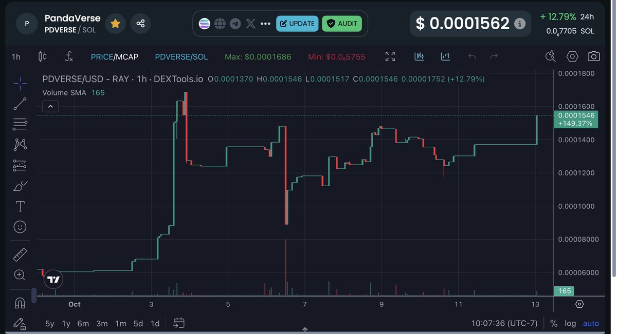 PDVERSECoin's tweet photo. While the market dips, the Pandas keep climbing. 
$PDVERSE doesn’t chase hype — it builds trust, transparency, and community.
💎 Fair Launch
🔥 100% LP Burned
❤️ 2% Charity Locked
From Earth’s forests to the stars — we rise. 🌌🐼
#PDVERSE #Solana #MemeCoin #NoPandaLeftBehind https://t.co/ackzLcWV1q