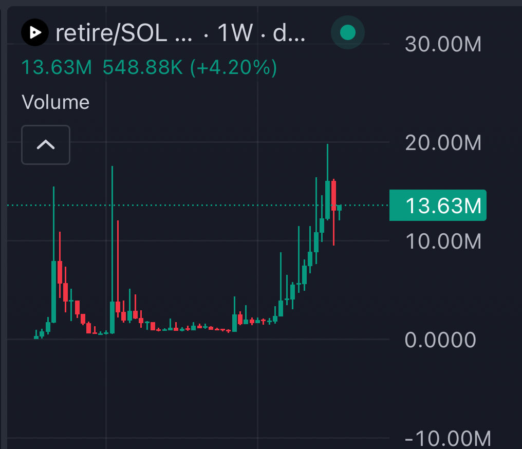 $Retire turns 1 year old tomorrow 🎉

Imagine if it hit all time highs on its birthday👀