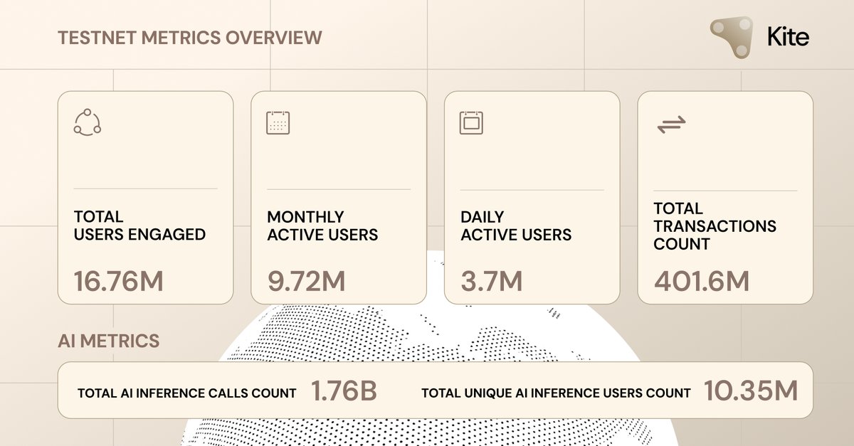 GoKiteAI's tweet image. It’s been ~8 months since we first launched Testnet Aero, which later upgraded to Testnet Ozone, and the combined response from both has been incredible - even surpassing 1.7B+ total AI inference calls!
Millions of users have joined, tested, and helped us shape the future of the…