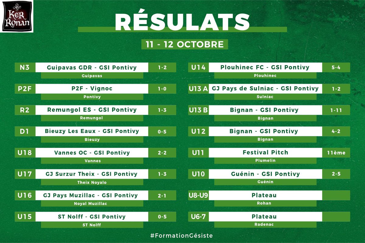Ker Ronan vous dévoile les résultats du week-end !

Direction le 6ᵉ tour de la Coupe de France pour nos 💚🤍 !! 🏆

Nos équipes réserves se qualifient également pour le prochain tour de leur compétition respective :

👉Coupe de Bretagne pour la B
👉Trophée du Morbihan pour la C