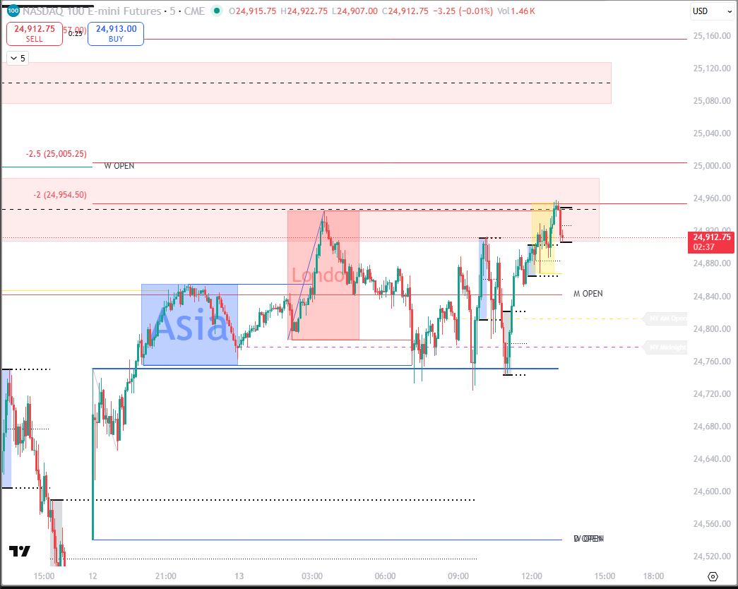 TiasTrades's tweet image. No STD from the extreme of the range this morning.  We identified the lowest OB of the overnight move and can work off of that.

Price did drive back in for more orders a few times.  Best entry is at the OB, aiming for -2.

Target hit. 

$NQ #STDv #StandardDeviations