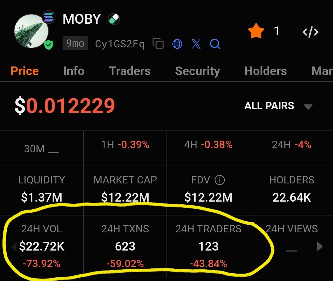 Bro your chart is different than mine?!?

It's unfortunate but money is not coming anymore, almost no volume currently !!! 

Hope can get good attention after bonk migration and also listing on some tier1 and tier2 exchanges. 

This is the last chance $MOBY !