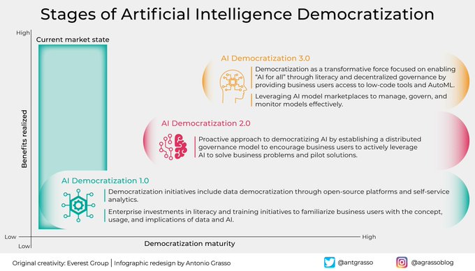 RecipeGrow's tweet image. Artificial intelligence is too important to humankind to become the domain of a few. The democratization of AI is not an option but a need to extract the most incredible shared value from this fascinating technology. RT @antgrasso #AI #DataScience
