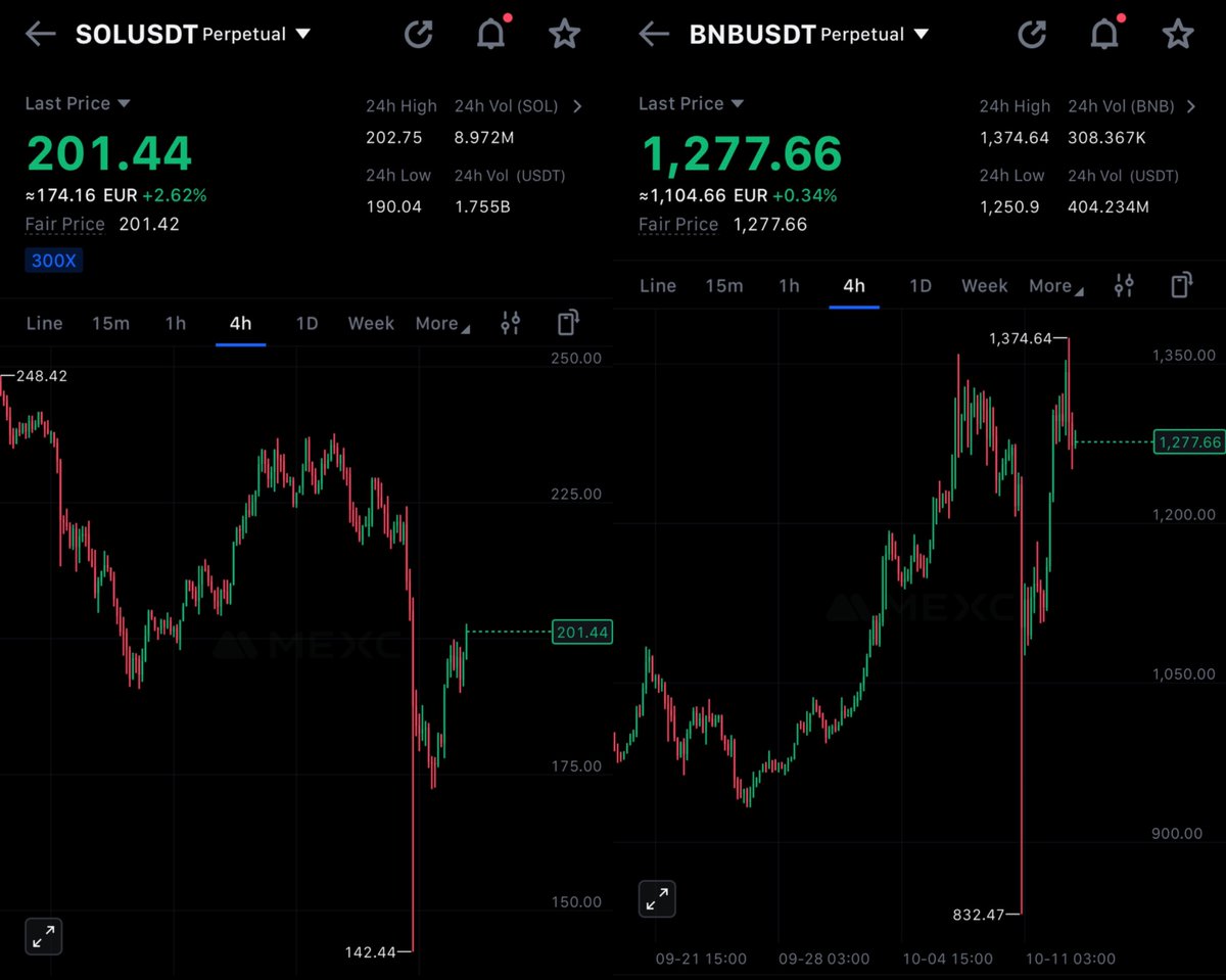 🔥 BREAKING:

- Solana just reclaimed $200 after last week’s big dump.

- BNB also hit a new all-time high today at $1,374.

There’s clearly a lot more volume on $BNB memes right now. Have you missed the $SOL trenches though? 👀👇