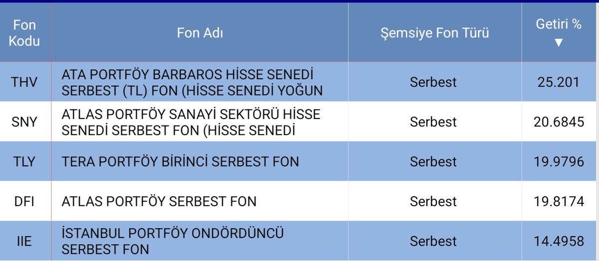 📊 1–13 Ekim Fon Analizi

Ekim ayının ilk yarısında fon piyasasında hareketlilik devam ediyor.
En yüksek getiri oranları şu şekilde oluştu 👇

1️⃣ THV – Ata Portföy: %25,2
2️⃣ SNY – Atlas Portföy: %20,68
3️⃣ TLY – Tera Portföy: %19,97

Serbest fonlarda yoğun bir rekabet yaşanıyor ve