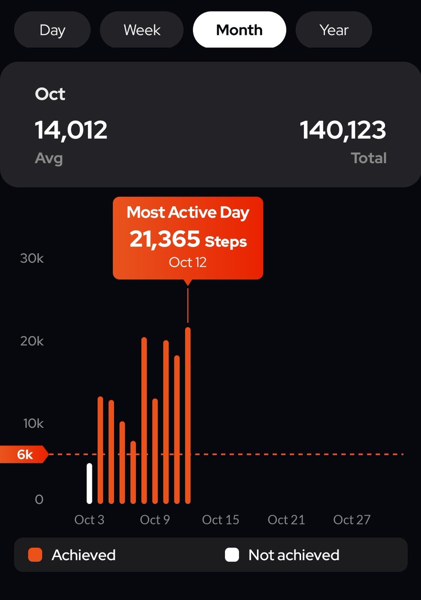 Getting complements on the dance floor by men and woman is such a fucking HIGH. Im in love with the progress. The club got me burning 🔥