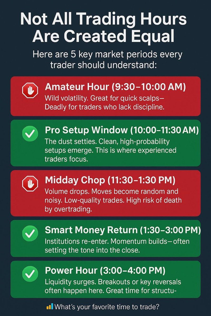 The best and worst times to trade!

$SPY $QQQ $TSLA $AAPL $NVDA