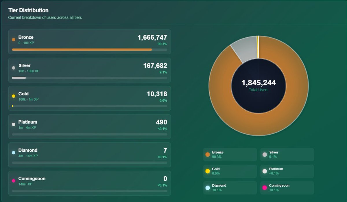 Current <a href="/AbstractChain/">Abstract</a> User Tier Distribution: 

🟤 Bronze — 1,666,747 (90.33%)
⚪ Silver — 167,682 (9.09%)
🟡 Gold — 10,318 (0.56%)
🔵 Platinum — 490 (0.027%)
🟣 Diamond —  7 (0.00038%)

Which tier are you in?