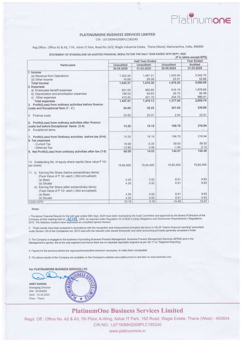nileshkurhade's tweet photo. ๐ PlatinumOne Business Services Ltd informed the exchange about its approval for the financial results for the period ended September 30, 2025. #SME #POBS ๐๐งพ https://t.co/LUpPYJrVaS