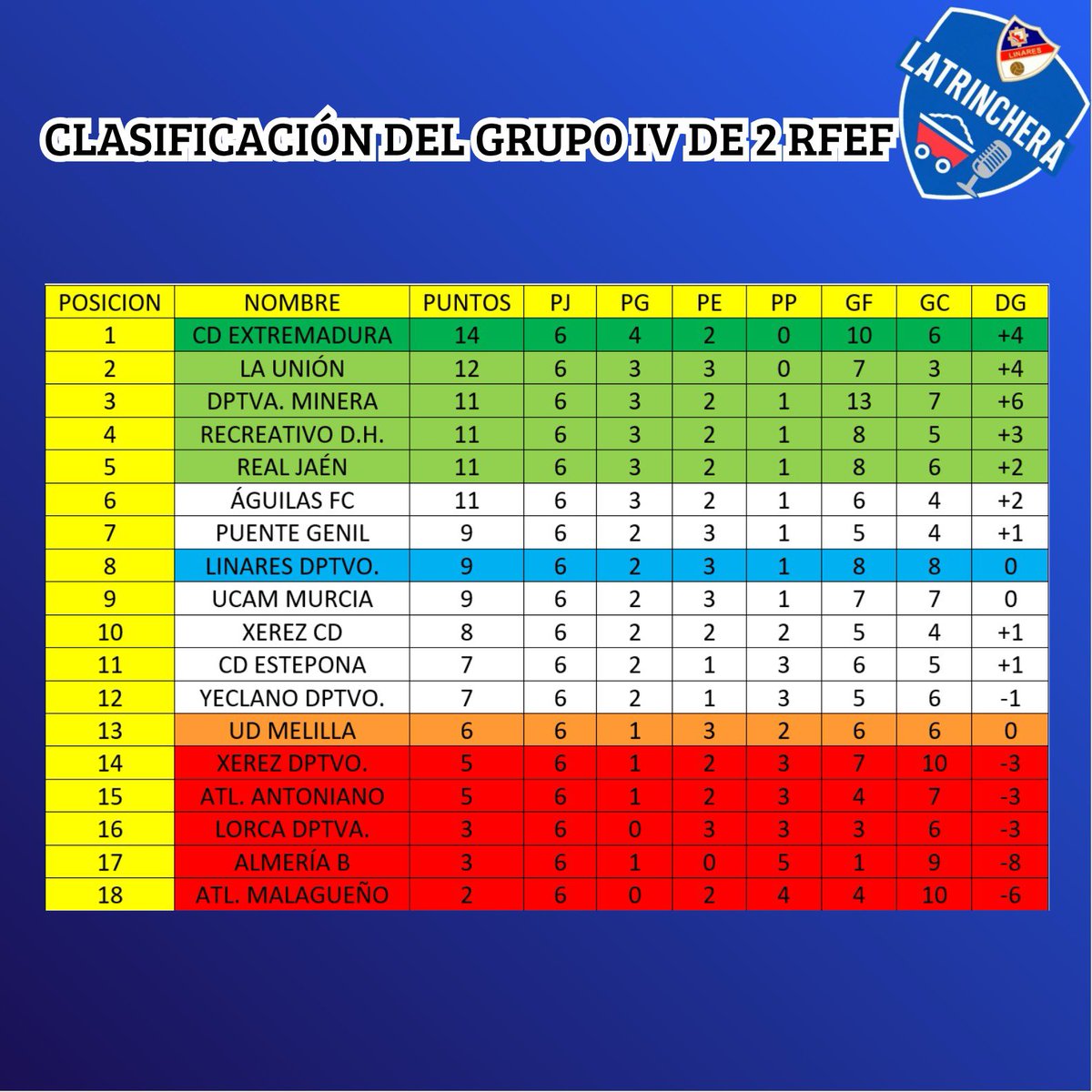 ASÍ ESTÁ LA CLASIFICACIÓN EN EL GRUPO IV TRAS LA JORNADA 6 ‼️

¿Como ves a tu equipo? ¿Crees que debe aspirar a más?