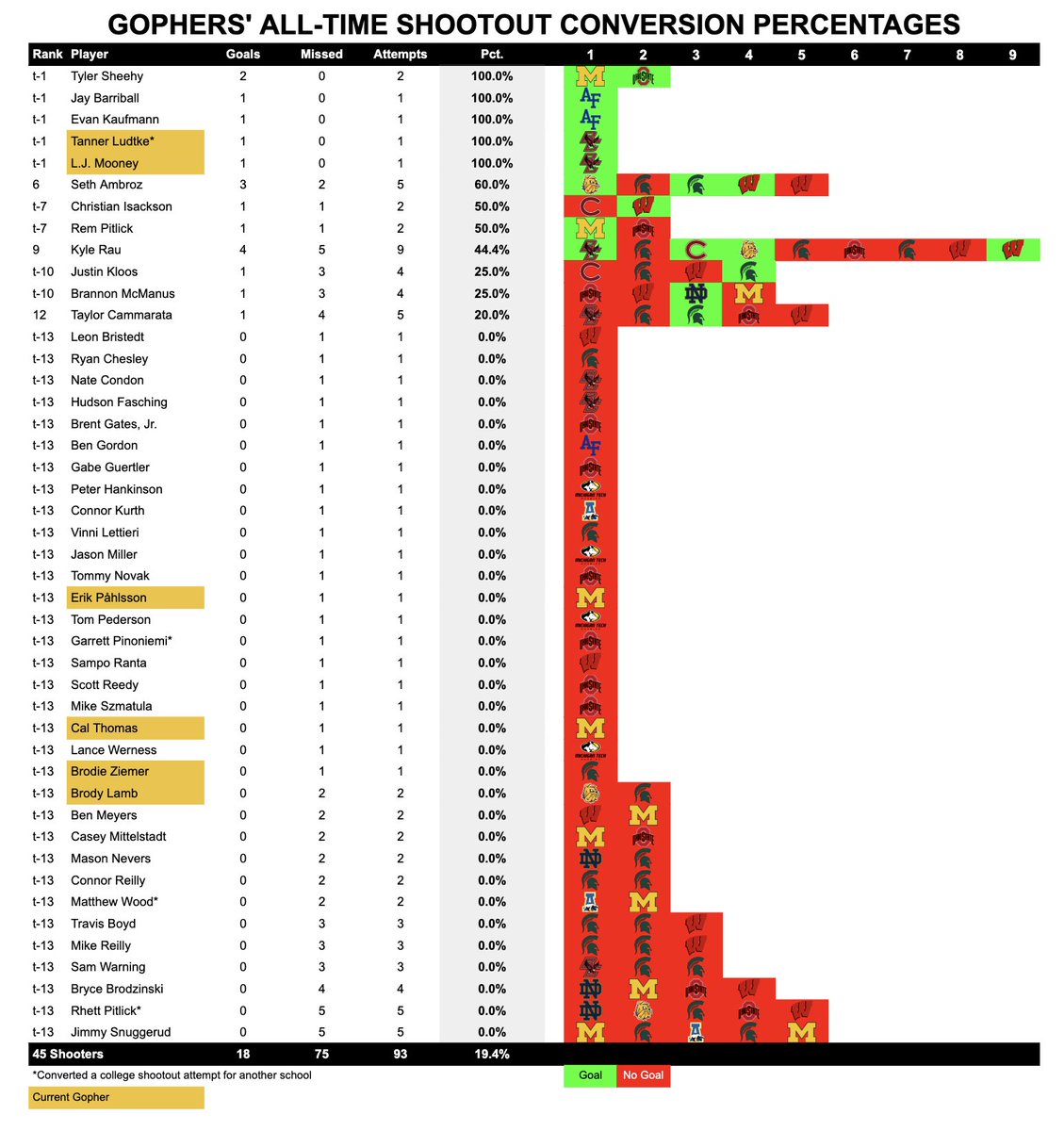GopherGameNotes's tweet image. L.J. Mooney and Tanner Ludtke became the 44th and 45th #Gophers to record shootout attempts and the 11th and 12th Gophers to score shootout goals, respectively, all-time.
Ludtke, Matthew Wood, Rhett Pitlick, and Garrett Pinoniemi scored college shootout goals for other schools.