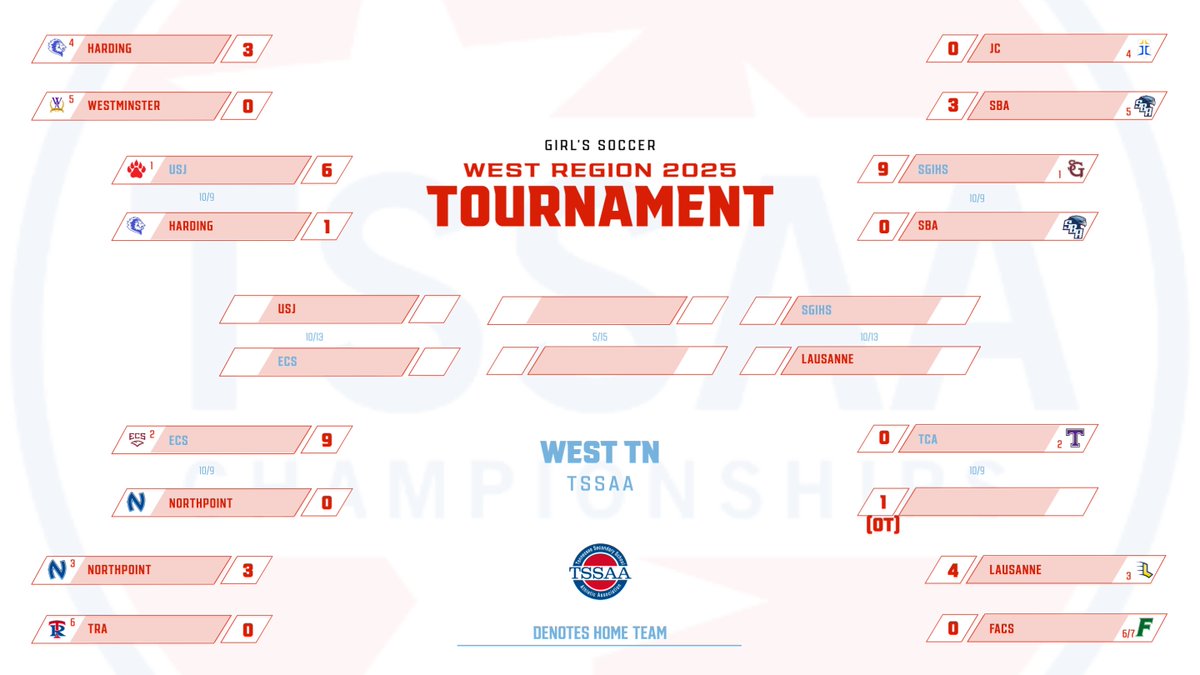 LB's on the road for a region semi-final match up against state champions <a href="/ECSAthletics/">ECS Eagles Athletics</a> 5pm hosted by <a href="/GryphsSoccer/">SGIS SOCCER</a>. Let's go Bruins!!!!
<a href="/preps_sun/">Jackson Sun Preps</a> <a href="/WBBJ7FFN/">WBBJ Football Friday Nights</a> <a href="/johnvarlas/">John Varlas</a> <a href="/TnDIIAthletics/">Division II</a>