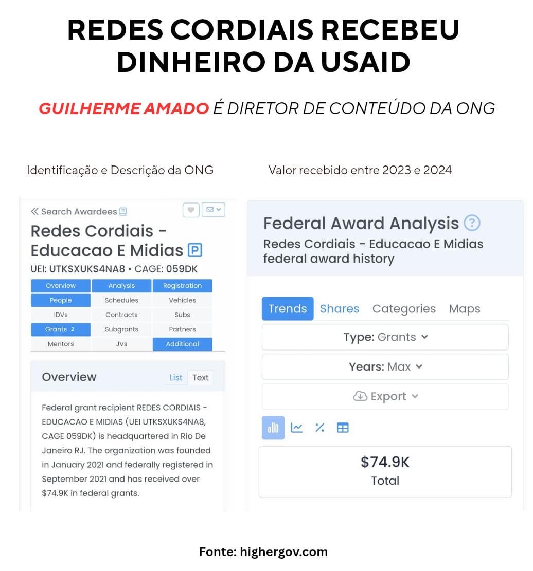 JeffreyChiquini's tweet image. Diferente da PF e da PGR do Lula, que vivem de narrativas, a defesa do Filipe Martins trabalha com provas.
Aqui está o comprovante de que a ONG Redes Cordiais, da qual o Guilherme Amado é diretor, recebeu U$74.900 (409 mil reais) da USAID através da Embaixada dos EUA em Brasília…