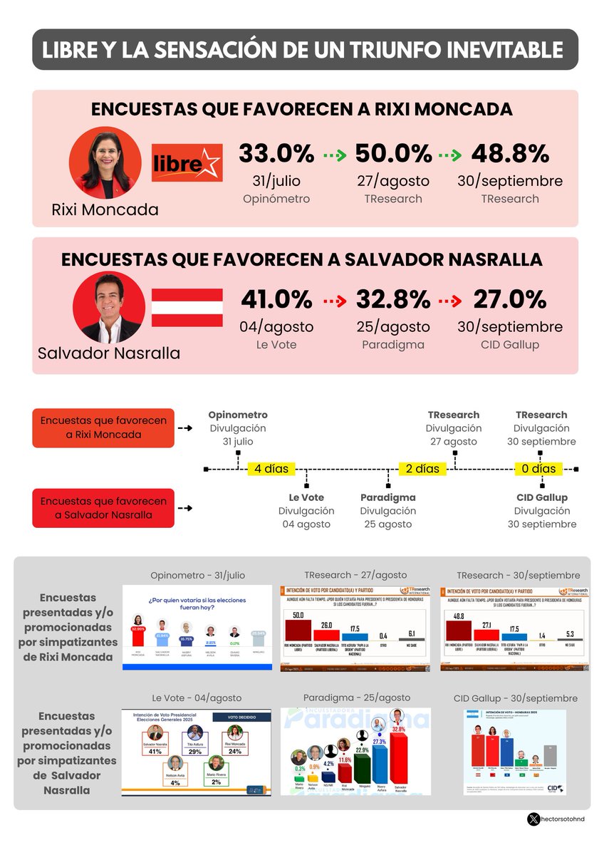 Hector Soto (@hectorsotohnd) on Twitter photo LIBRE Y LA SENSACIÓN DE UN TRIUNFO INEVITABLE
En los últimos 2 meses, mientras Rixi Moncada <a href="/riximga/">Rixi Moncada</a> sigue subiendo (subió del 33% al 48.8%), Salvador Nasralla <a href="/SalvaPresidente/">Salvador Nasralla</a> sigue cayendo hasta en las propias encuestas que le favorecen (bajó del 41% al 27%)
Rixi Moncada LIBRE Y LA SENSACIÓN DE UN TRIUNFO INEVITABLE
En los últimos 2 meses, mientras Rixi Moncada <a href="/riximga/">Rixi Moncada</a> sigue subiendo (subió del 33% al 48.8%), Salvador Nasralla <a href="/SalvaPresidente/">Salvador Nasralla</a> sigue cayendo hasta en las propias encuestas que le favorecen (bajó del 41% al 27%)
Rixi Moncada