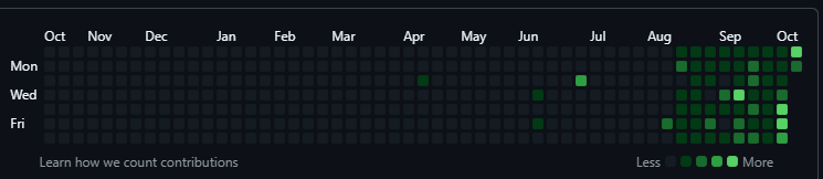 prakashjhax's tweet image. Since August, coding has been my passion, not a task.
This graph proves when you love what you do, showing up consistently isn’t a struggle..... it’s a joy. Keep chasing what drives you! 💻🔥
#PassionDriven #CodingLife #DevJourney #100DaysOfCode #letsconnect