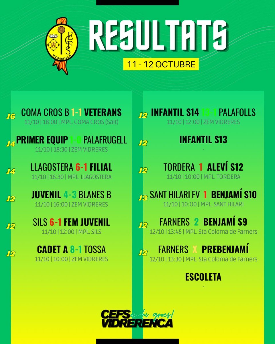 CEFSVidrerenca's tweet image. Resultats del cap de setmana:

#somhigrocs
