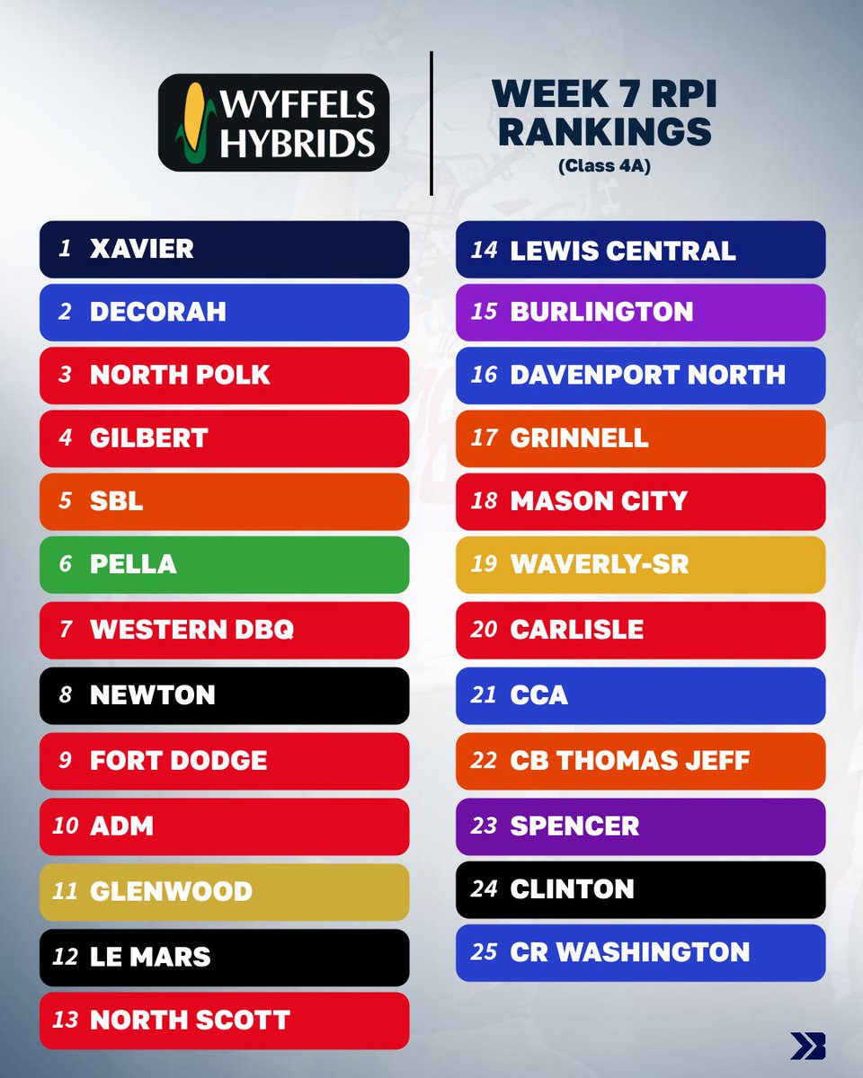 🚨𝗖𝗟𝗔𝗦𝗦 𝟰𝗔 𝗙𝗢𝗢𝗧𝗕𝗔𝗟𝗟 𝗥𝗣𝗜 𝗥𝗔𝗡𝗞𝗜𝗡𝗚𝗦🚨

WEEK SEVEN EDITION

#iahsfb