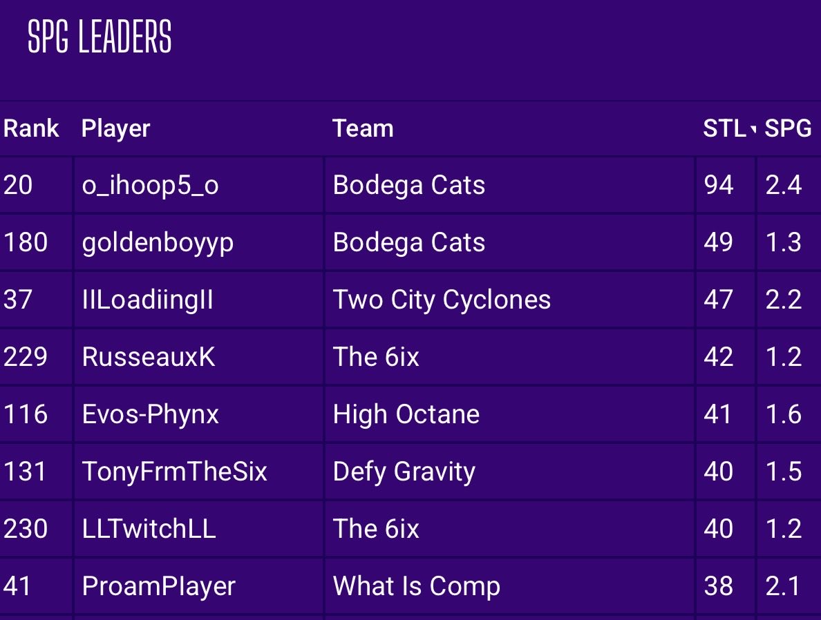 Fist league of 26 - hate the defense this year but still active 👀 DPOY

WR kicks off tonight and HOF playoffs this week. Tune into the stream!

twitch.tv/o_ihoop5_o

<a href="/BodegaCatsGC/">Bodega Cats GC</a> <a href="/HOFLeague2K/">HOF League</a> <a href="/WRProAmLeague/">WR Pro-Am League</a>