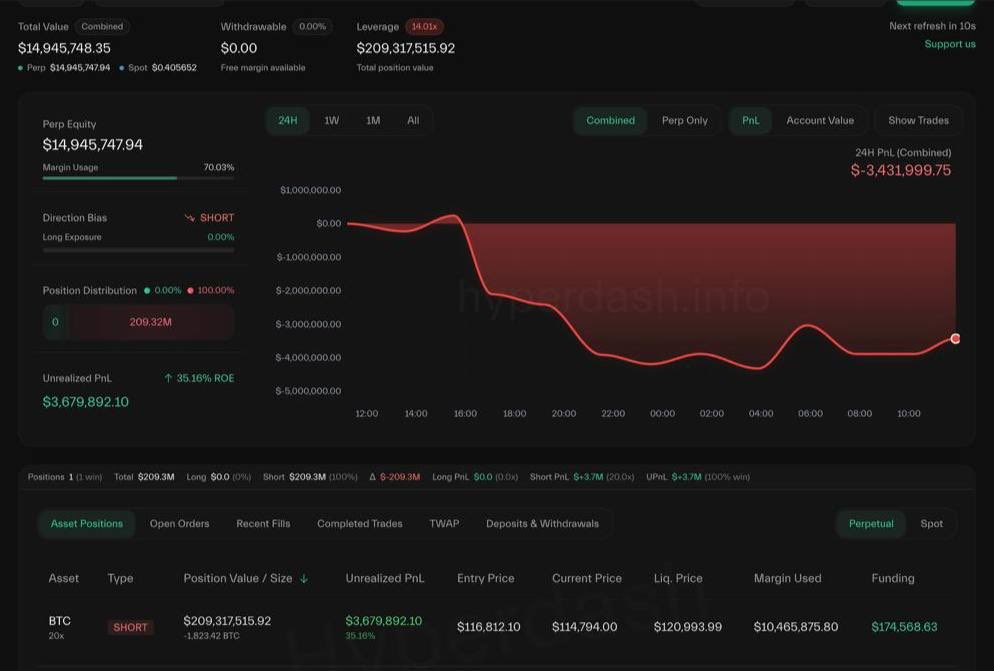 This is the most dangerous address in crypto right now:

0xb317d2bc2d3d2df5fa441b5bae0ab9d8b07283ae

It deposited $40M USDC on October 13 and opened aggressive BTC shorts worth $343.6M 

(around 3,000 BTC at 10x leverage)

This wallet belongs to a whale that controls over $10B in