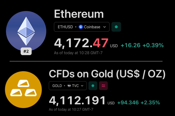 fabda.eth (@fabdarice) on Twitter photo if Gold reach $5K before ETH, I will leave crypto forever. if Gold reach $5K before ETH, I will leave crypto forever.