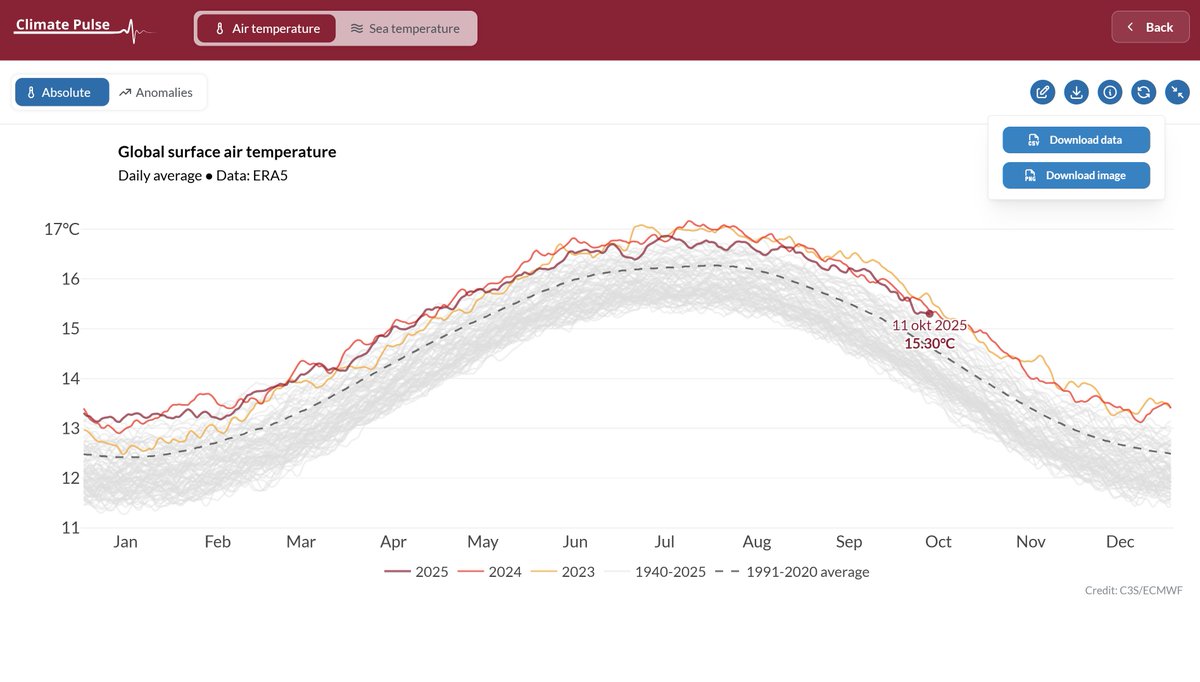 De versnelling die de opwarming van de aarde de afgelopen paar jaar heeft doorgemaakt, wordt met de dag duidelijker #globalwarming

Bron: pulse.climate.copernicus.eu