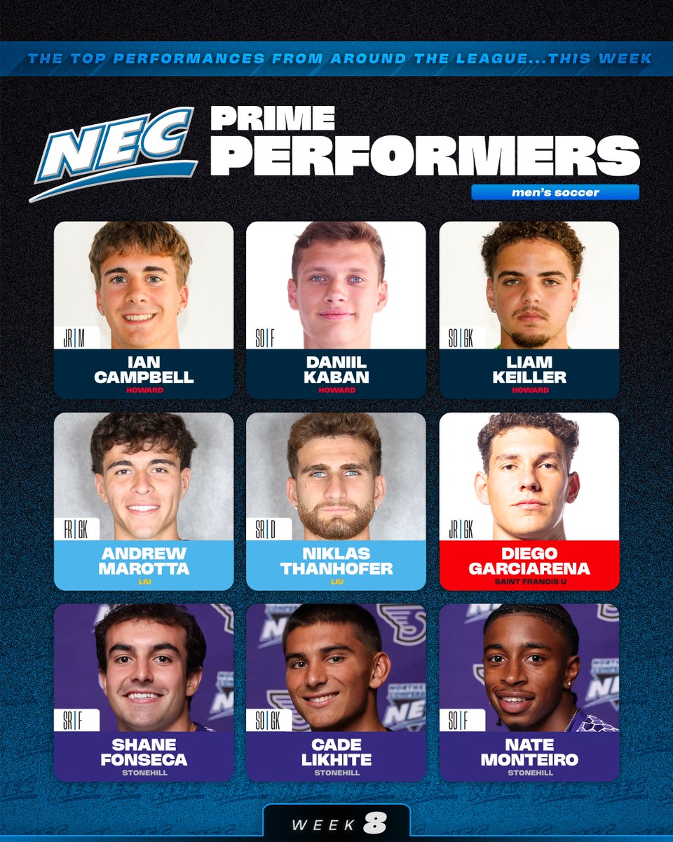 ⚽️🏅The #NECMSOC Prime Performers (10/13) are...

» Ian Campbell (HU)
» Daniil Kaban (HU)
» Liam Keiller (HU)
» Andrew Marotta (LIU)
» Niklas Thanhofer (LIU)
» Diego Garciarena (SFU)
» Shane Fonseca (STO)
» Cade Likhite (STO)
» Nate Monteiro (STO)