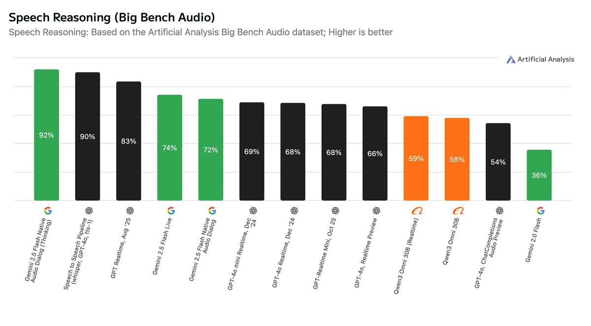 rohanpaul_ai's tweet image. 🔊 Google’s Gemini 2.5 Native Audio Thinking hits 92% on Big Bench Audio, the leading speech to speech reasoning. 👏
It trades speed for quality at 3.87 s to first audio, while the version without thinking is 0.63 s and fastest overall.
Big Bench Audio has 1,000 spoken…