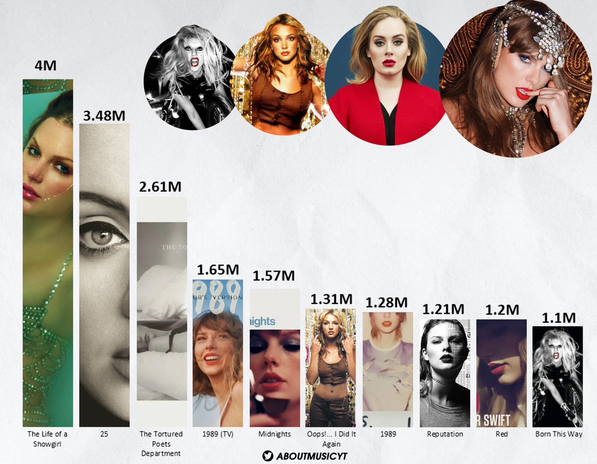 AboutMusicYT's tweet photo. Highest first week sales of female albums in the US of all time: https://t.co/rezDLSbcjV
