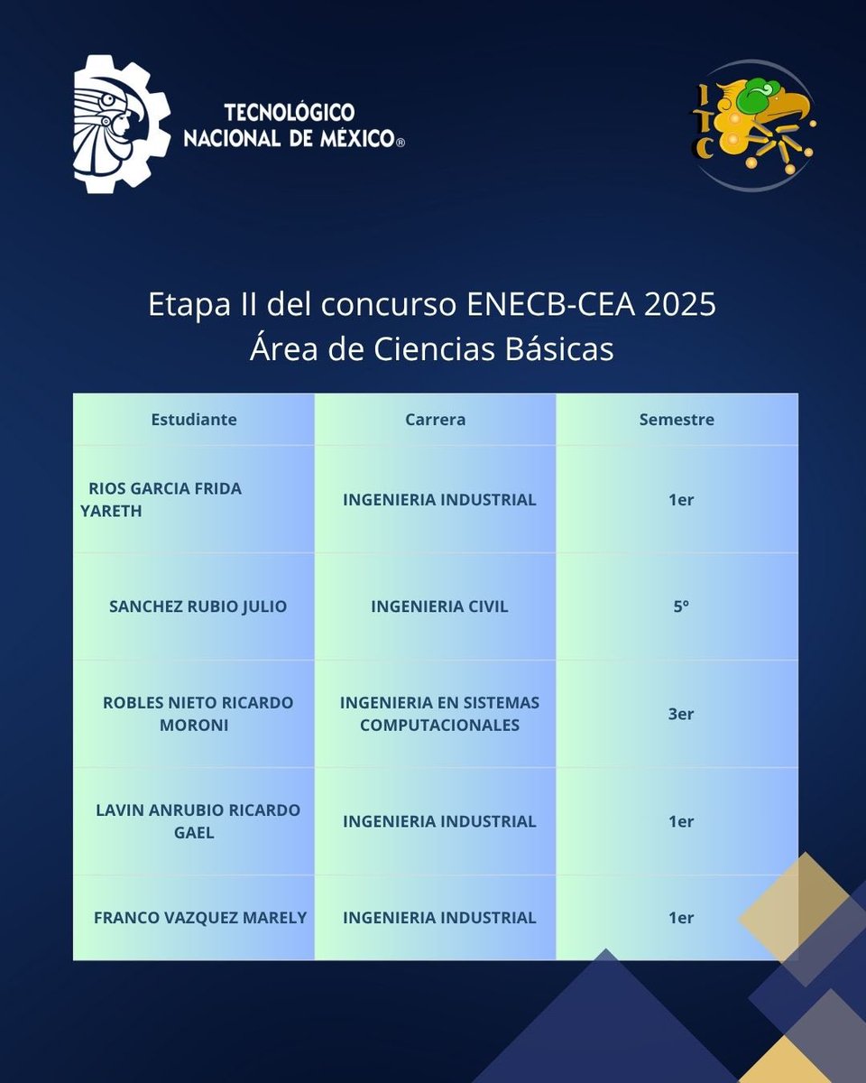 TecnmCuautla's tweet image. Felicitamos a nuestros estudiantes clasificados en el concurso ENECB-CEA 2025
#orgulloitc
#itcenecb2025
#itcsa
Para más información, visita el link de la página TECNM-Cuautla en Facebook. No olvides seguirnos.
facebook.com/share/p/1H74dv…