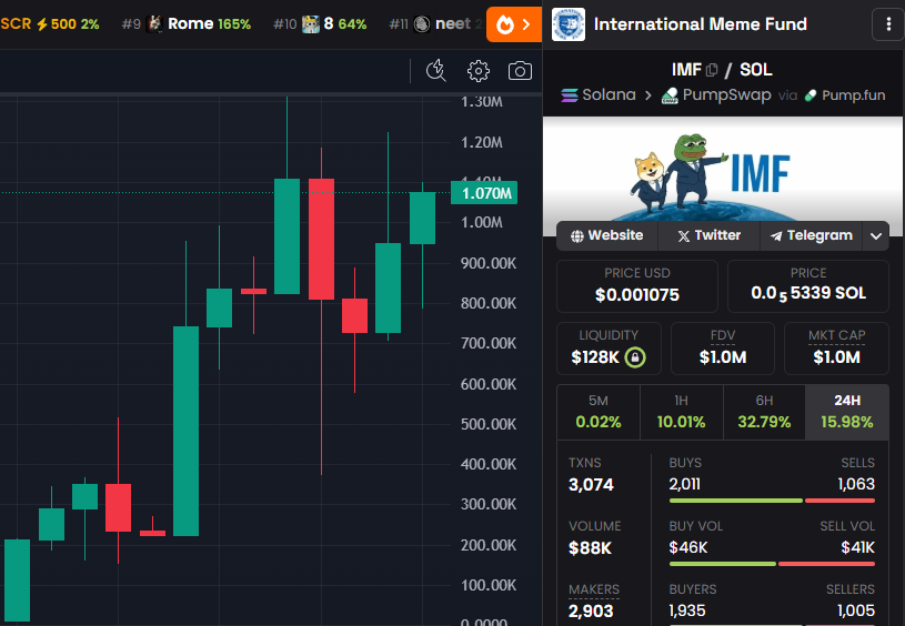 MemeIMF's tweet image. $IMF chart looking like it's about to break out to price discovery.
One of the most bullish-looking charts on Solana.
HIGHER 📈 📈