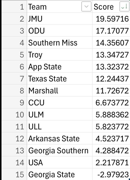 Half way thru the season, here are my SBC team rankings based off statistics.