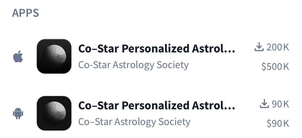 cwsaas's tweet image. astrology apps like co-star are printing $600,000/mo
and this is such an untapped niche, no one's looking at it right now
this is one of the best consumer apps i've ever seen when it comes to distribution
women are obsessed with astrology
they use:
- hot female creators for…