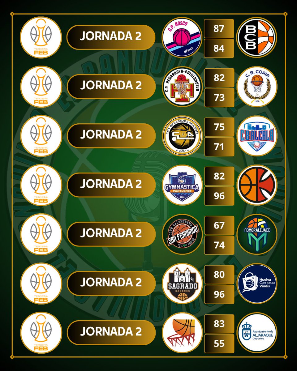 Lunes 13 de Octubre

Lunes de resultados en este puente de la Hispanidad 🎉

#ACB / J2 / <a href="/BasquetManresa/">BAXI Manresa</a>  83 - 68 <a href="/fundacioncbg/">Fundación CB Granada</a>  

#ACB / J2 / <a href="/GranCanariaCB/">Dreamland Gran Canaria</a>  72 - 81 
<a href="/unicajaCB/">UnicajaCB</a> 

#LFEndesa / J2 / <a href="/EnsinoLugoCB/">Ensino Lugo</a>  87 - 80 <a href="/CABESTEPONA/">C.A.B. ESTEPONA</a>  

#LFChallenge / J3 / <a href="/basquetpaterna/">Nou Bàsquet Paterna</a>  89 -
