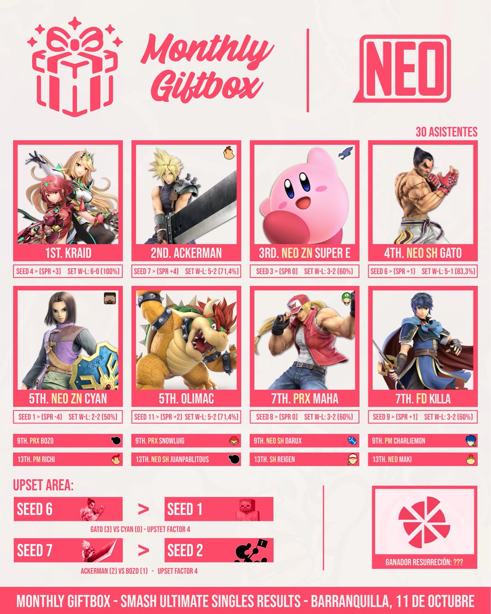 NEOeSportsBQ's tweet photo. ¡Tenemos nuevo ganador en esta tercera edición!

Es Kraid quien se lleva la victoria y su primer torneo a casa, upseteando a Cyan, Durazno y ganando la GF contra su propio hermano, Ackerman. Muchas felicidades a los ganadores, y mil gracias por asistir.

¡Nos vemos en un mes! https://t.co/5X3InfLdK2