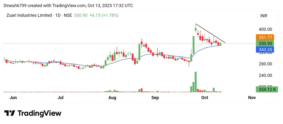 InvestwitDinesh's tweet image. #ZUARIIND 

EMA set-up stock 👀 
Wait for breakout  👍